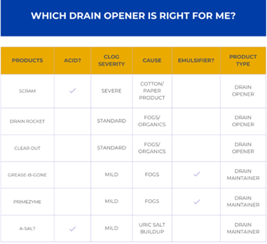 Which Drain Opener is Right for Me